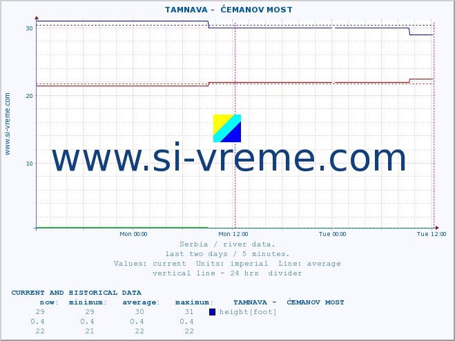  ::  TAMNAVA -  ĆEMANOV MOST :: height |  |  :: last two days / 5 minutes.