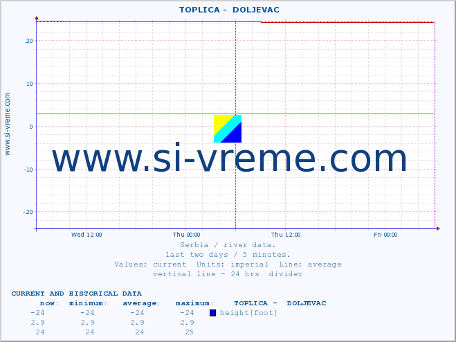  ::  TOPLICA -  DOLJEVAC :: height |  |  :: last two days / 5 minutes.