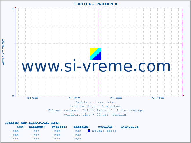  ::  TOPLICA -  PROKUPLJE :: height |  |  :: last two days / 5 minutes.