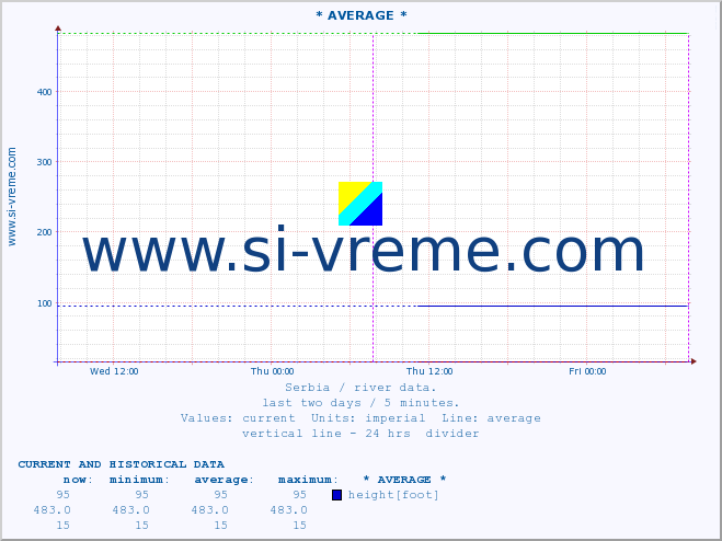  ::  VELIKA MORAVA -  BAGRDAN ** :: height |  |  :: last two days / 5 minutes.