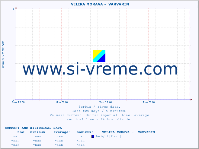  ::  VELIKA MORAVA -  VARVARIN :: height |  |  :: last two days / 5 minutes.