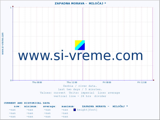  ::  ZAPADNA MORAVA -  MILOČAJ * :: height |  |  :: last two days / 5 minutes.