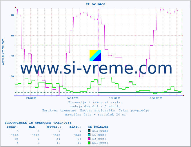 POVPREČJE :: CE bolnica :: SO2 | CO | O3 | NO2 :: zadnja dva dni / 5 minut.
