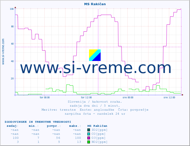 POVPREČJE :: MS Rakičan :: SO2 | CO | O3 | NO2 :: zadnja dva dni / 5 minut.