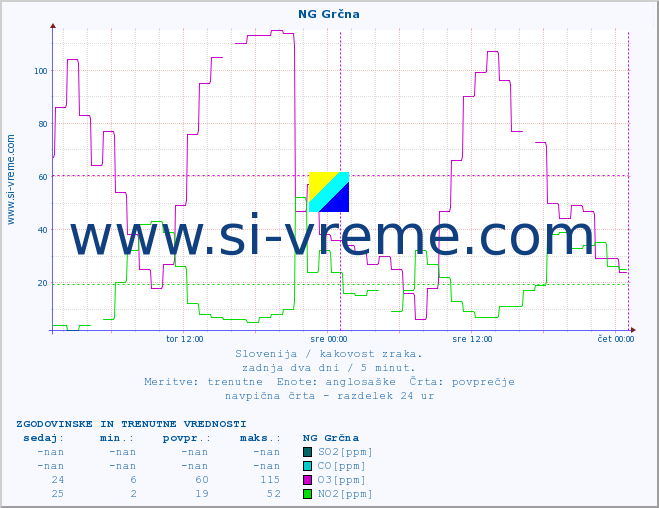 POVPREČJE :: NG Grčna :: SO2 | CO | O3 | NO2 :: zadnja dva dni / 5 minut.