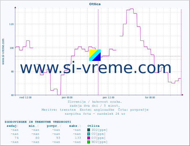 POVPREČJE :: Otlica :: SO2 | CO | O3 | NO2 :: zadnja dva dni / 5 minut.