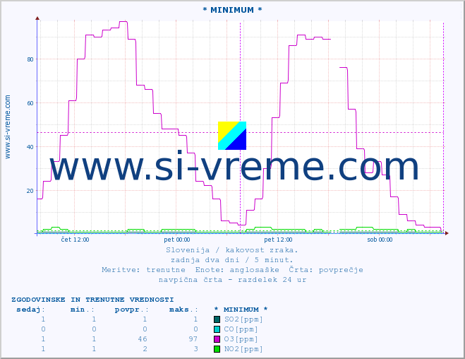 POVPREČJE :: * MINIMUM * :: SO2 | CO | O3 | NO2 :: zadnja dva dni / 5 minut.