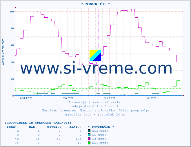 POVPREČJE :: * POVPREČJE * :: SO2 | CO | O3 | NO2 :: zadnja dva dni / 5 minut.
