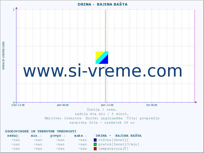 POVPREČJE ::  DRINA -  BAJINA BAŠTA :: višina | pretok | temperatura :: zadnja dva dni / 5 minut.