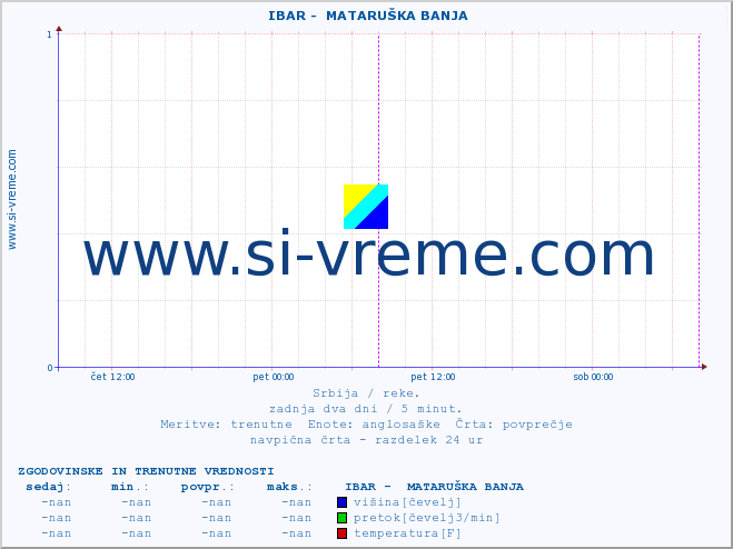 POVPREČJE ::  IBAR -  MATARUŠKA BANJA :: višina | pretok | temperatura :: zadnja dva dni / 5 minut.