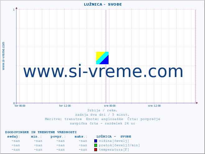 POVPREČJE ::  LUŽNICA -  SVOĐE :: višina | pretok | temperatura :: zadnja dva dni / 5 minut.