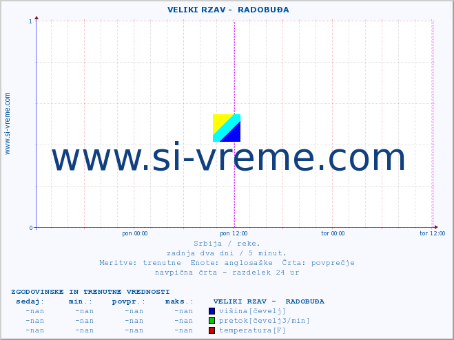 POVPREČJE ::  VELIKI RZAV -  RADOBUĐA :: višina | pretok | temperatura :: zadnja dva dni / 5 minut.