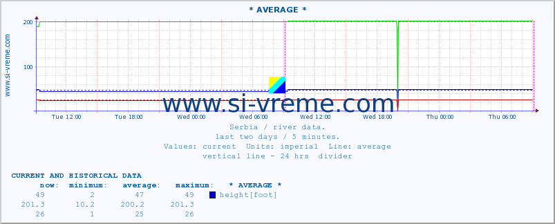  :: * AVERAGE * :: height |  |  :: last two days / 5 minutes.