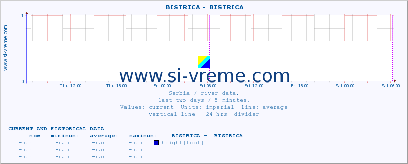  ::  BISTRICA -  BISTRICA :: height |  |  :: last two days / 5 minutes.