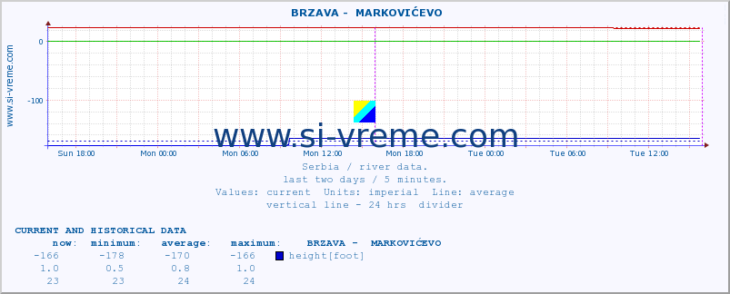  ::  BRZAVA -  MARKOVIĆEVO :: height |  |  :: last two days / 5 minutes.