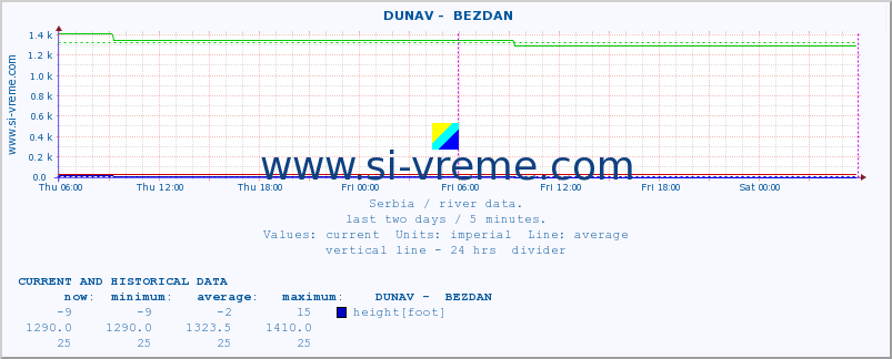  ::  DUNAV -  BEZDAN :: height |  |  :: last two days / 5 minutes.