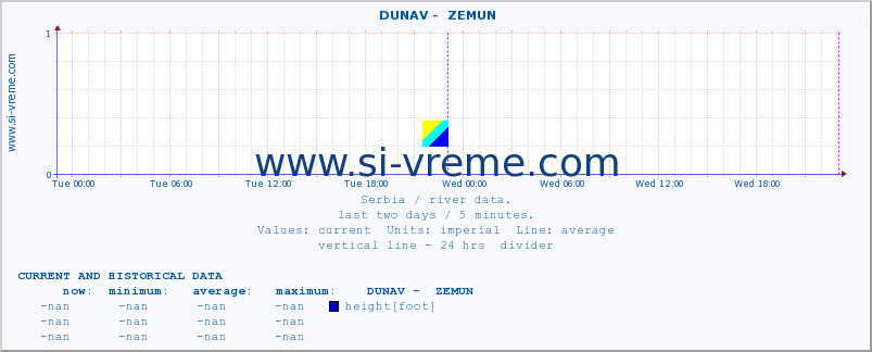  ::  DUNAV -  ZEMUN :: height |  |  :: last two days / 5 minutes.