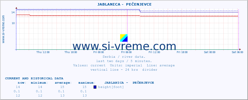  ::  JABLANICA -  PEČENJEVCE :: height |  |  :: last two days / 5 minutes.