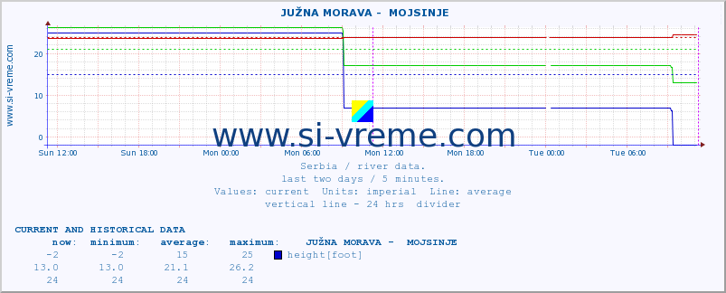  ::  JUŽNA MORAVA -  MOJSINJE :: height |  |  :: last two days / 5 minutes.