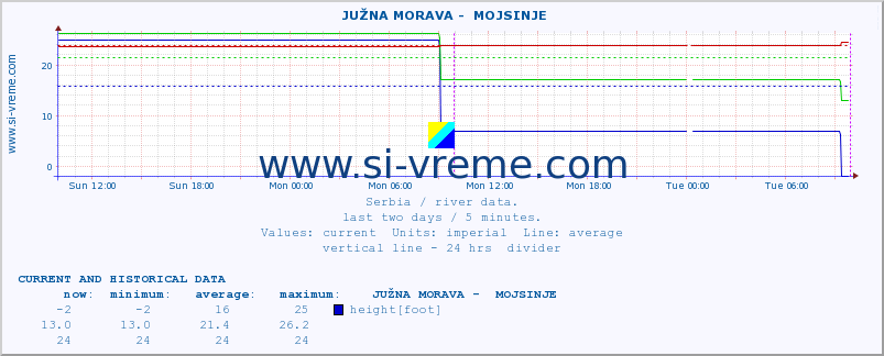  ::  JUŽNA MORAVA -  MOJSINJE :: height |  |  :: last two days / 5 minutes.