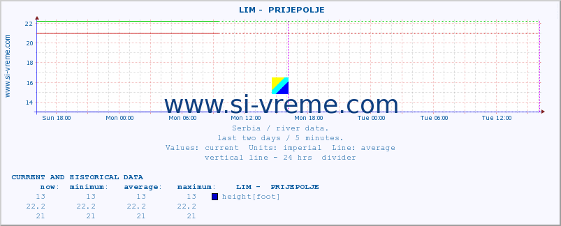  ::  LIM -  PRIJEPOLJE :: height |  |  :: last two days / 5 minutes.