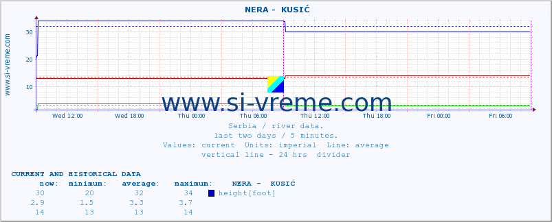  ::  NERA -  KUSIĆ :: height |  |  :: last two days / 5 minutes.