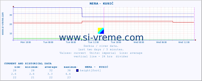  ::  NERA -  KUSIĆ :: height |  |  :: last two days / 5 minutes.