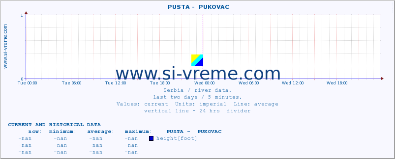  ::  PUSTA -  PUKOVAC :: height |  |  :: last two days / 5 minutes.