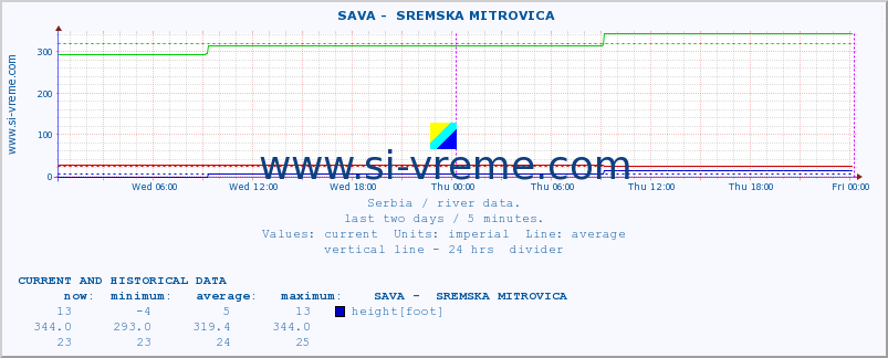  ::  SAVA -  SREMSKA MITROVICA :: height |  |  :: last two days / 5 minutes.