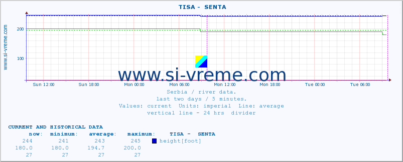  ::  TISA -  SENTA :: height |  |  :: last two days / 5 minutes.