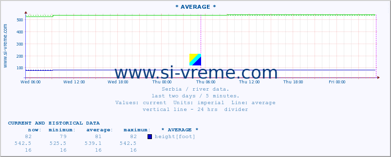  ::  VELIKA MORAVA -  BAGRDAN ** :: height |  |  :: last two days / 5 minutes.