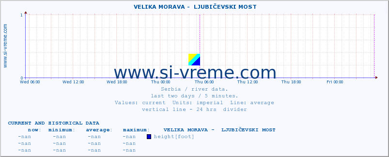  ::  VELIKA MORAVA -  LJUBIČEVSKI MOST :: height |  |  :: last two days / 5 minutes.