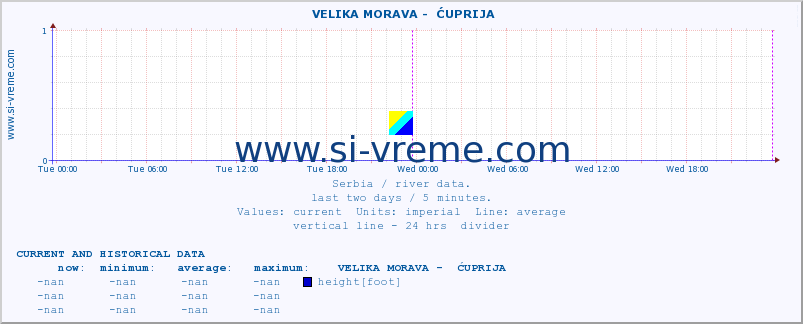  ::  VELIKA MORAVA -  ĆUPRIJA :: height |  |  :: last two days / 5 minutes.