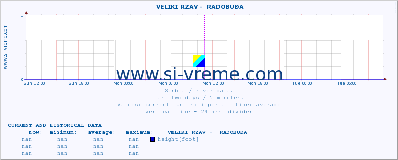  ::  VELIKI RZAV -  RADOBUĐA :: height |  |  :: last two days / 5 minutes.