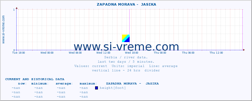  ::  ZAPADNA MORAVA -  JASIKA :: height |  |  :: last two days / 5 minutes.