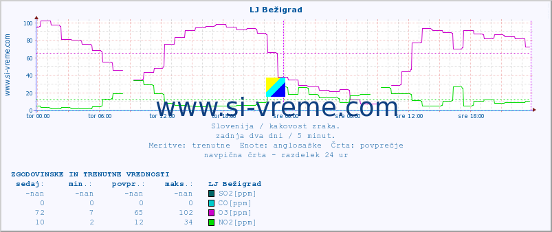 POVPREČJE :: LJ Bežigrad :: SO2 | CO | O3 | NO2 :: zadnja dva dni / 5 minut.