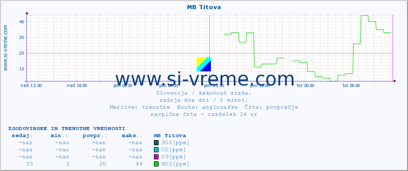 POVPREČJE :: MB Titova :: SO2 | CO | O3 | NO2 :: zadnja dva dni / 5 minut.