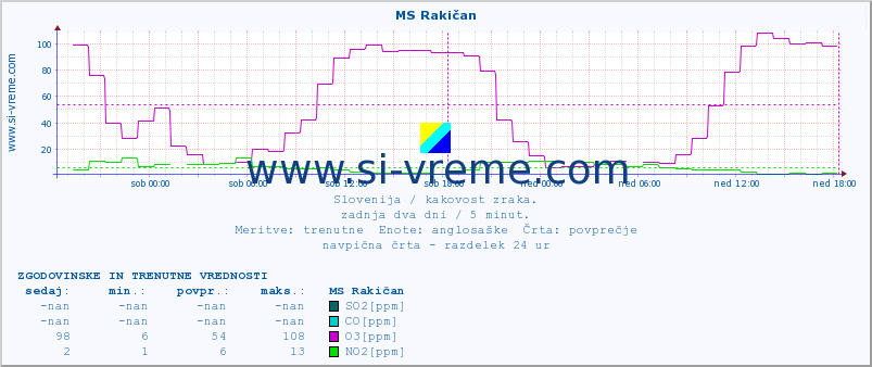 POVPREČJE :: MS Rakičan :: SO2 | CO | O3 | NO2 :: zadnja dva dni / 5 minut.