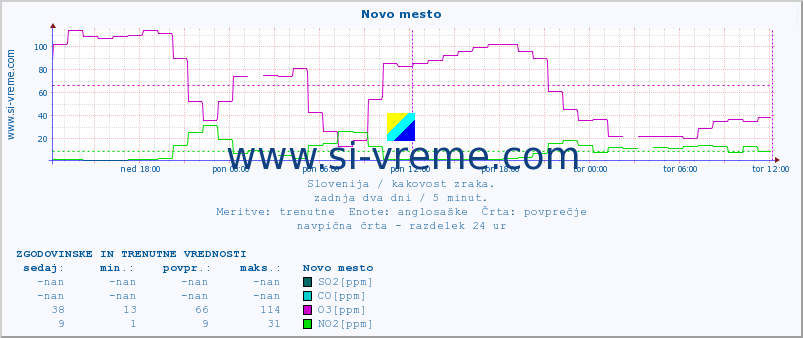 POVPREČJE :: Novo mesto :: SO2 | CO | O3 | NO2 :: zadnja dva dni / 5 minut.