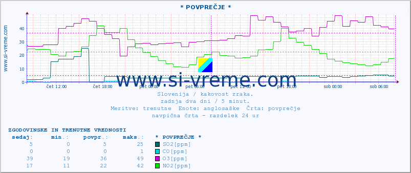 POVPREČJE :: * POVPREČJE * :: SO2 | CO | O3 | NO2 :: zadnja dva dni / 5 minut.