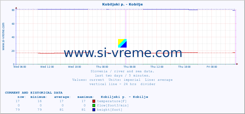  :: Kobiljski p. - Kobilje :: temperature | flow | height :: last two days / 5 minutes.