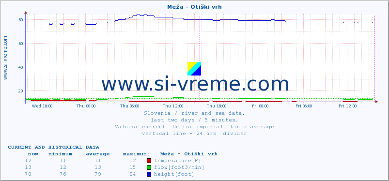  :: Meža - Otiški vrh :: temperature | flow | height :: last two days / 5 minutes.