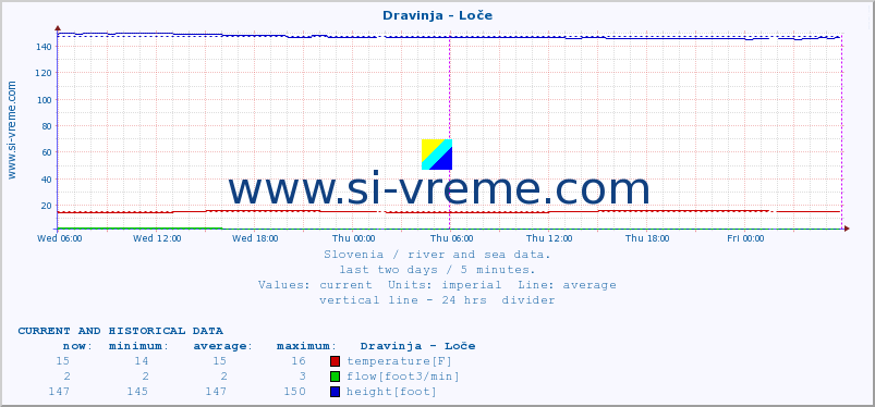  :: Dravinja - Loče :: temperature | flow | height :: last two days / 5 minutes.