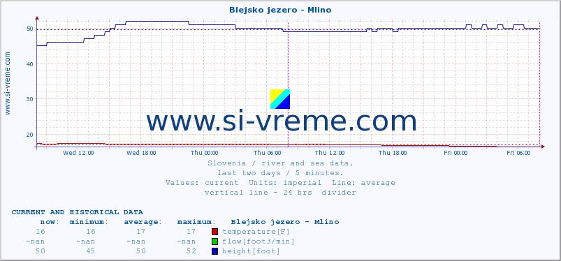  :: Blejsko jezero - Mlino :: temperature | flow | height :: last two days / 5 minutes.