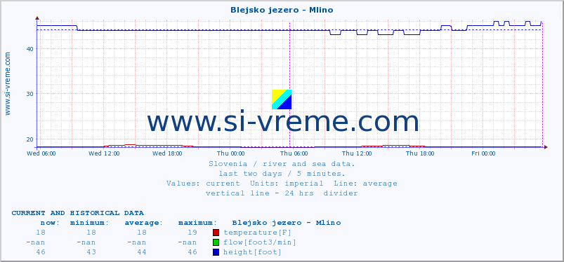  :: Blejsko jezero - Mlino :: temperature | flow | height :: last two days / 5 minutes.