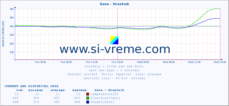  :: Sava - Hrastnik :: temperature | flow | height :: last two days / 5 minutes.