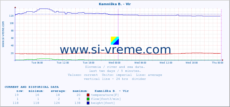  :: Kamniška B. - Vir :: temperature | flow | height :: last two days / 5 minutes.