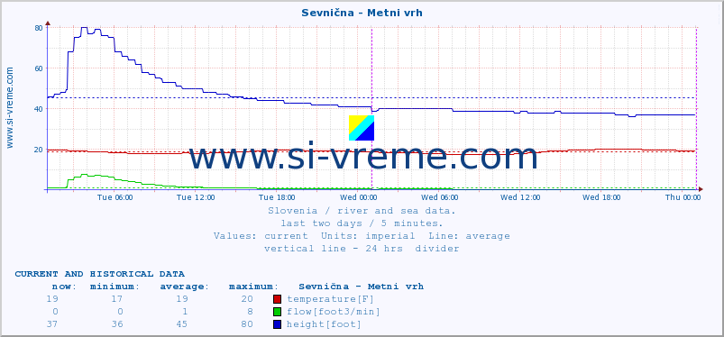  :: Sevnična - Metni vrh :: temperature | flow | height :: last two days / 5 minutes.