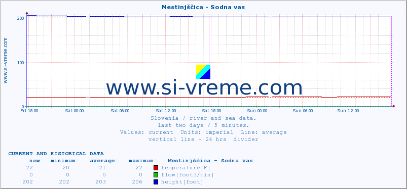  :: Mestinjščica - Sodna vas :: temperature | flow | height :: last two days / 5 minutes.