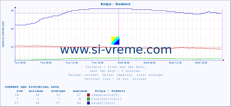  :: Kolpa - Sodevci :: temperature | flow | height :: last two days / 5 minutes.